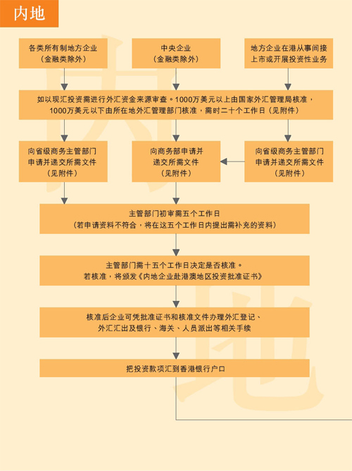 企业在香港设立公司流程图 